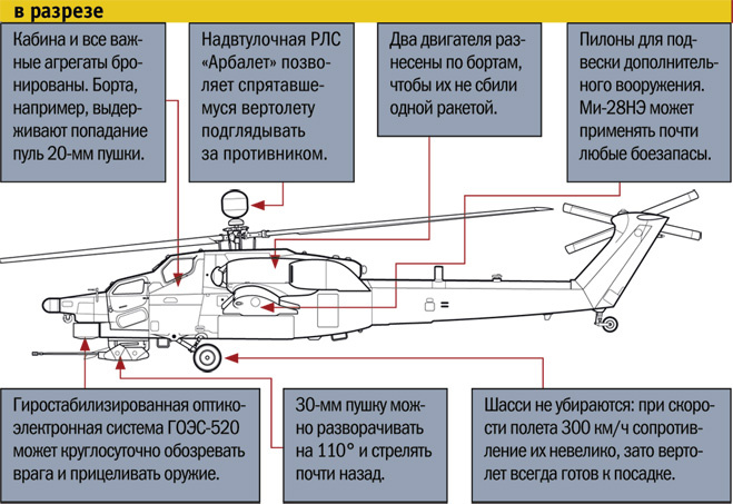 Вертолет Ми-28НЭ — летучий антитанк круглосуточного действия обзоры