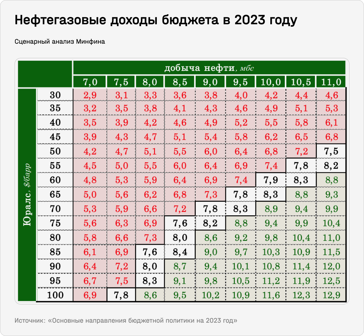 Нефть по $50, триллионные дыры в бюджете: с чем российская экономика входит в 2023 год