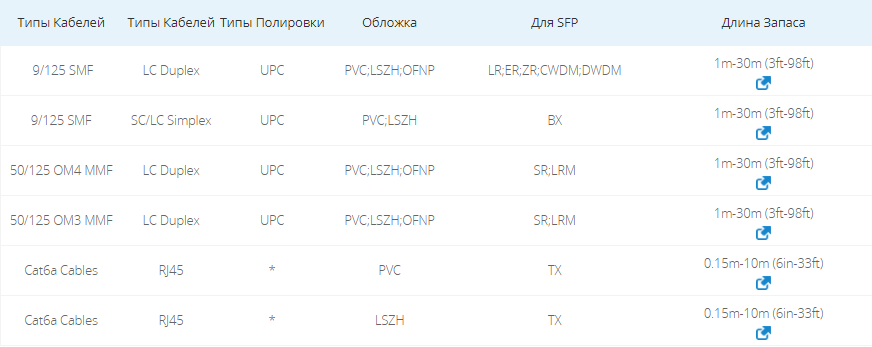 Кабели для всех Оптических Модулей SFP+