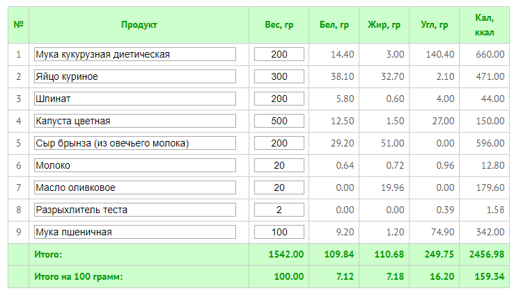 Каллорийность пирог с капустой