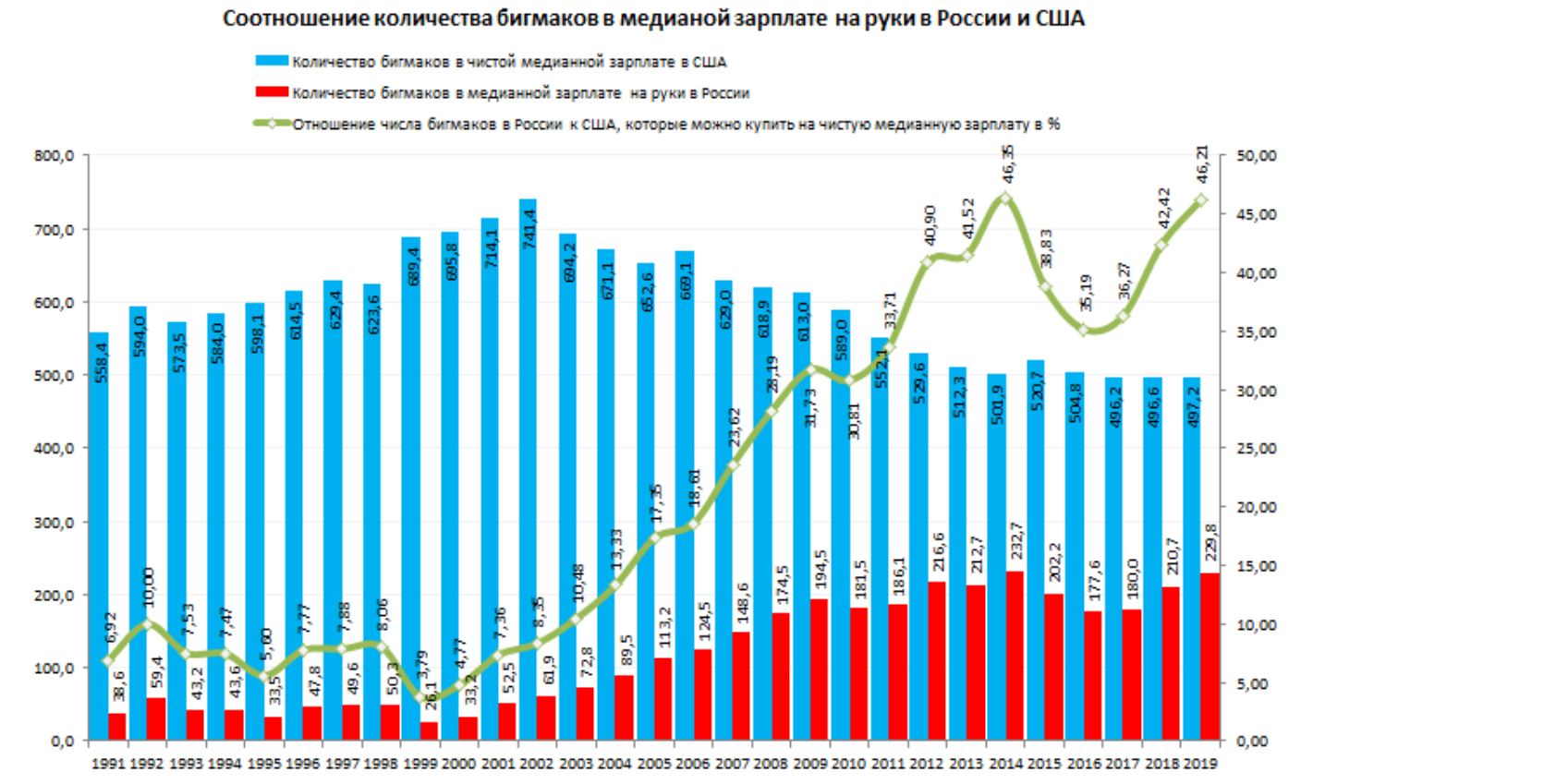 Американцы с 2002 года стали почти вдвое беднее. Русские – в три с половиной раза богаче геополитика