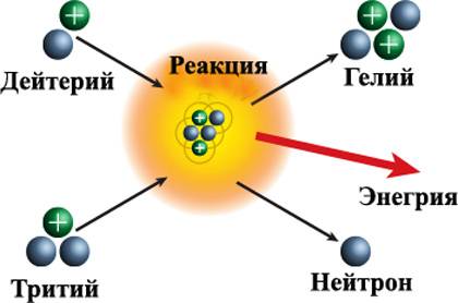 Развитие конструкций ядерных зарядов оружие