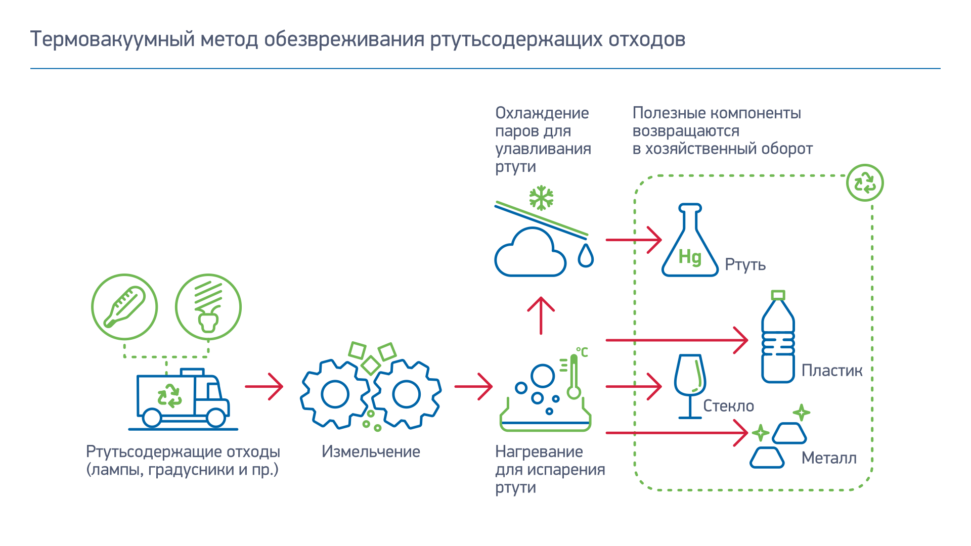 Федеральный оператор утилизации отходов. Система управления отходами. Термовакуумный метод переработки ртутьсодержащих отходов. Механизмы управления отходами. Метод микроволнового обезвреживания.