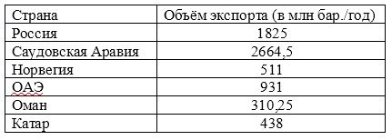 Экспорт нефти и средняя зарплата — разрушаем мифы нефти, населения, экспорта, стран, можно, показатель, численность, объём, России, численности, показателя, здесь, других, население, средней, эффективности, исследуемых, страны, годовой, зарплаты