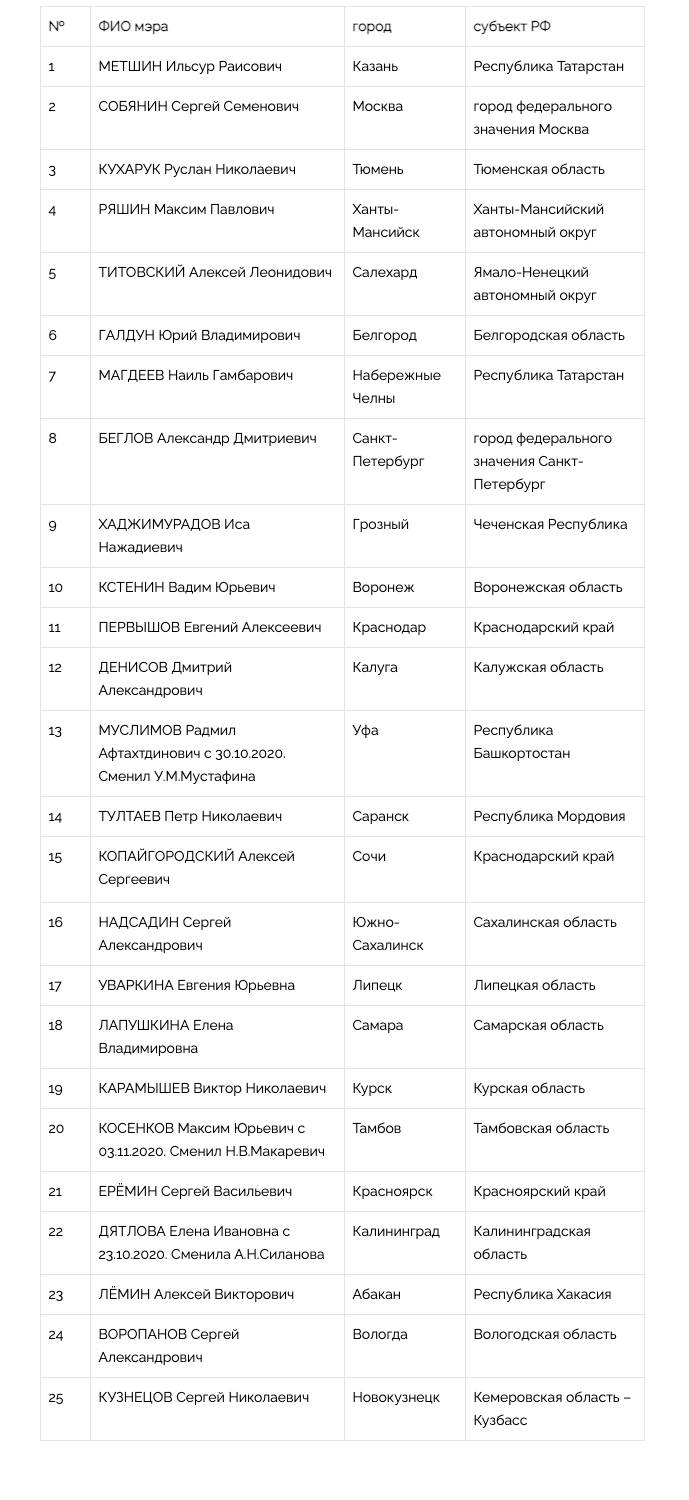 Национальный Рейтинг Мэров  - часть 1 Политика