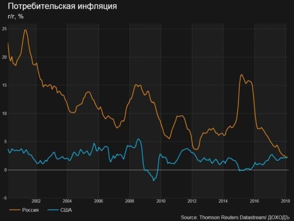 Инфляция цб. Инфляция. Потребительская инфляция. Инфляция в США. Инфляция в России.