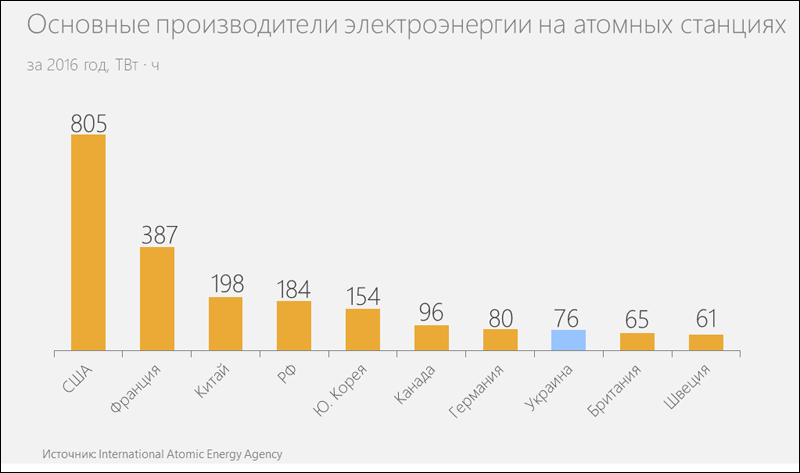 Главные страны производители электроэнергетики. Количество атомных реакторов в мире. Количество ядерных реакторов по странам. Количество атомных реакторов в мире по странам. Сколько всего ядерных реакторов в мире.