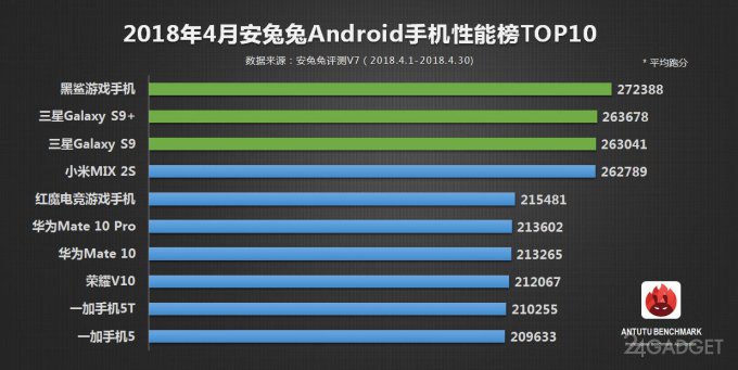 Апрельский ТОП-10 самых мощных смартфонов по версии AnTuTu Апрельский ТОП-10 самых мощных смартфонов по версии AnTuTu
