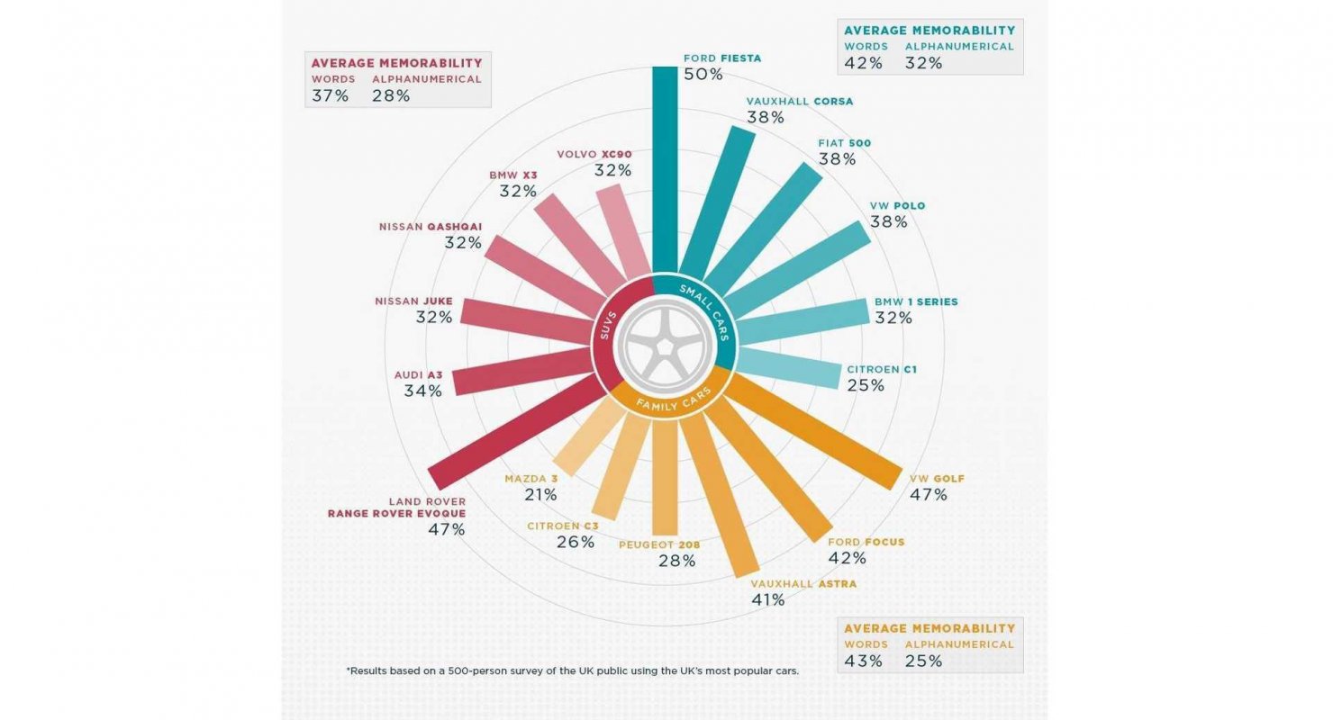 Исследование показало, какие названия автомобилей лучше запоминаются