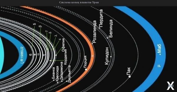Кольца Урана и его спутники