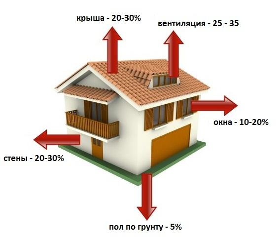 Потери тепла через ограждающие конструкции - стены, окна, двери, перекрытия верхних этажей и систему вентиляции. Фото с сайта http://stroikadom.com