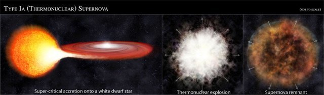 Ближе к концу эволюции звезда создает интересное явление - Вспышка сверхновой астрономия, вселенная, звезды, интересное, космос, необычное, факт