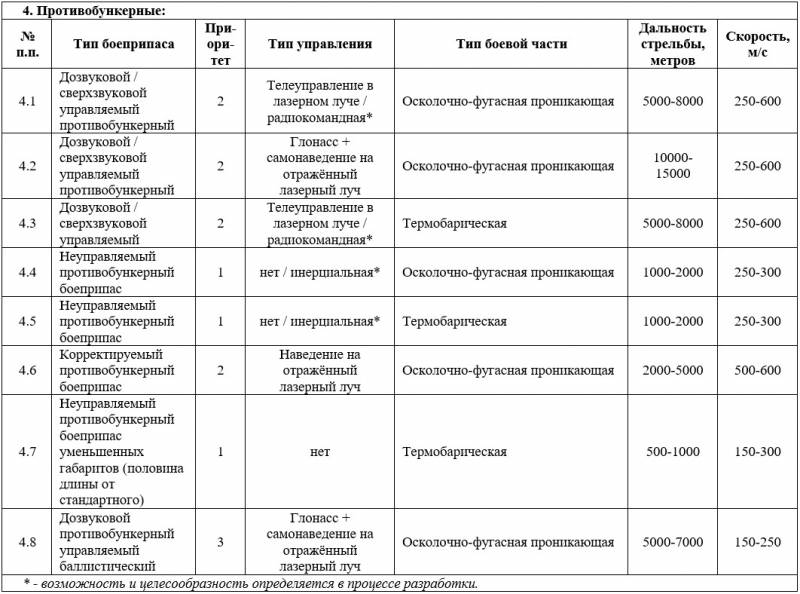 Тридцать шесть унифицированных боеприпасов для ракетного танка   оружие