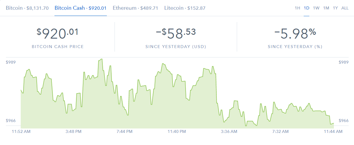 Курс биткоин кэш к доллару