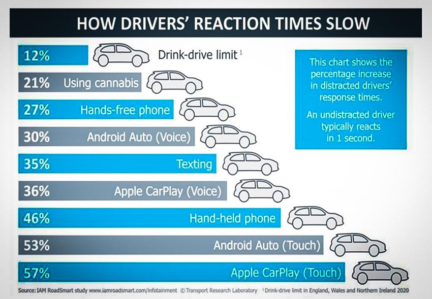 Автомобильные системы мультимедиа признали опасными Apple, CarPlay, Android, систем, время, соответственно, специалисты, медленнее, через, использовании, реакции, только, водитель, водители, реагируют, рулем, опасно, оценивали, неправильно, скорость