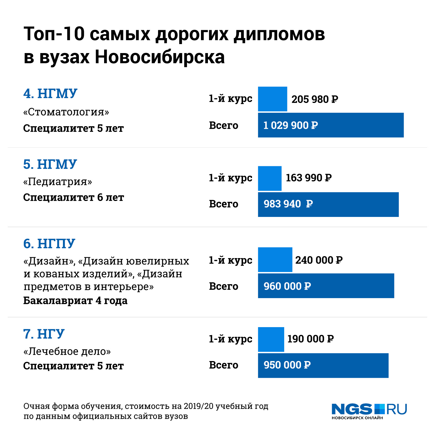 Список новосибирск. Топ самых дорогие вузов. Топ самых дорогих университетов России. Вузы Новосибирска список. Топ университетов Новосибирска.