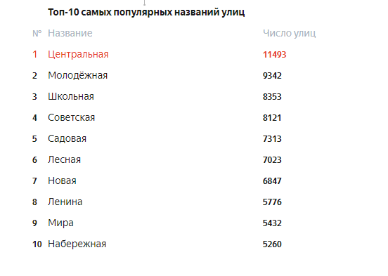 Самые кривые, короткие и оригинальные улицы в России по Яндексу
