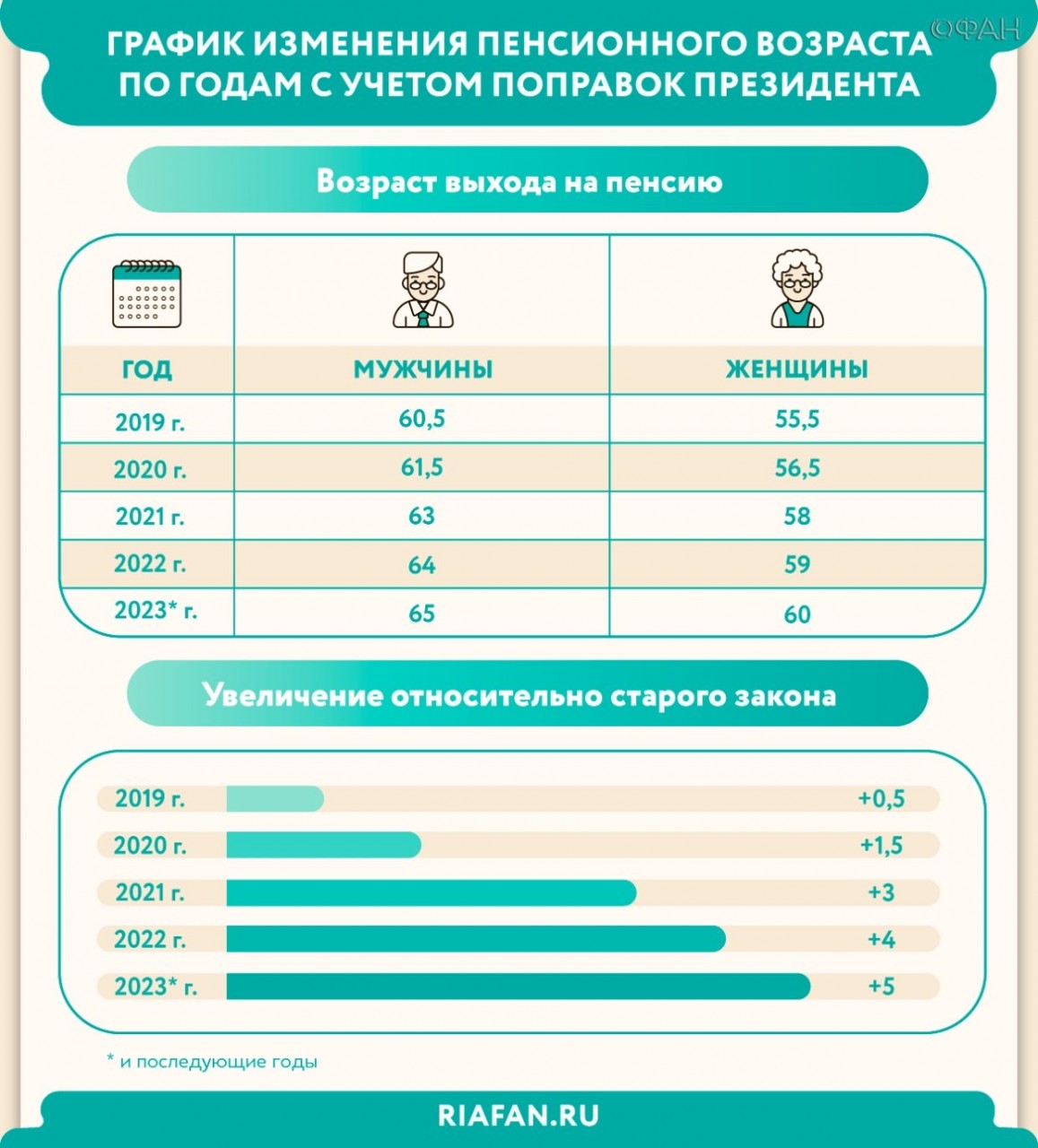 Во сколько лет уходят на пенсию женщины. Пенсионный Возраст для женщин. Изменение пенсионного возраста. Пенсия у мужчин. Пенсионный Возраст для женщин и мужчин.