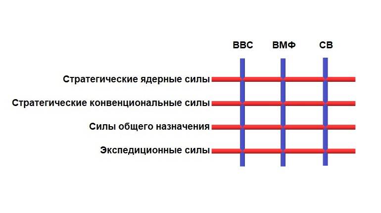 Надвидовая классификация вооружённых сил Надвидовая классификация вооружённых сил оружие