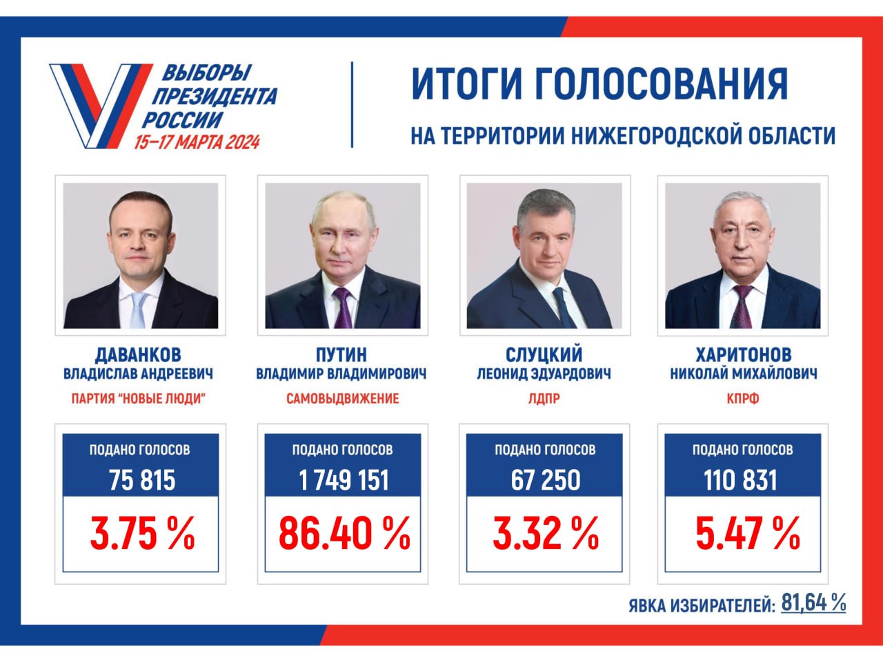 В Нижегородской области подвели итоги выборов президента Российской Федерации