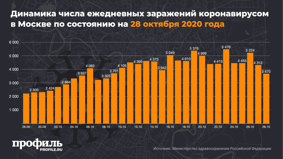 Октябрь 2020. Коронавирус статистика октябрь 2020. Динамика числа ежедневных заражений в России. Статистика коронавируса в Москве октябрь 2020. Число заражений коронавирусом в Москве в октябре 2020 года.