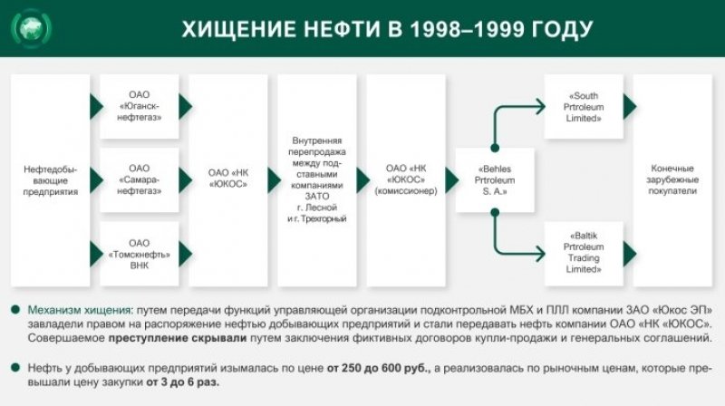 Третье дело ЮКОСа подтвердит преступную сущность Ходорковского, считают эксперты 