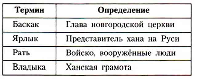 Установите между терминами и определениями. Определение понятия Баскак. Баскак это в истории определение. Терминология Баскак. Определение по истории 6 класс. Баскак, ярлык,выход.