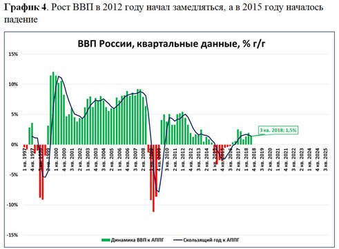 Индекс 48. ВВП России поквартально. Вэб РФ ВВП. Динамика ВВП России поквартально график. Кризис 1998 падение ВВП.