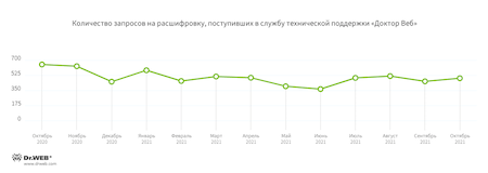 Шифровальщики