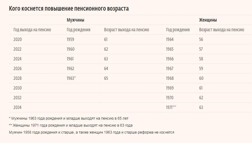 1966 мужчины во сколько на пенсию
