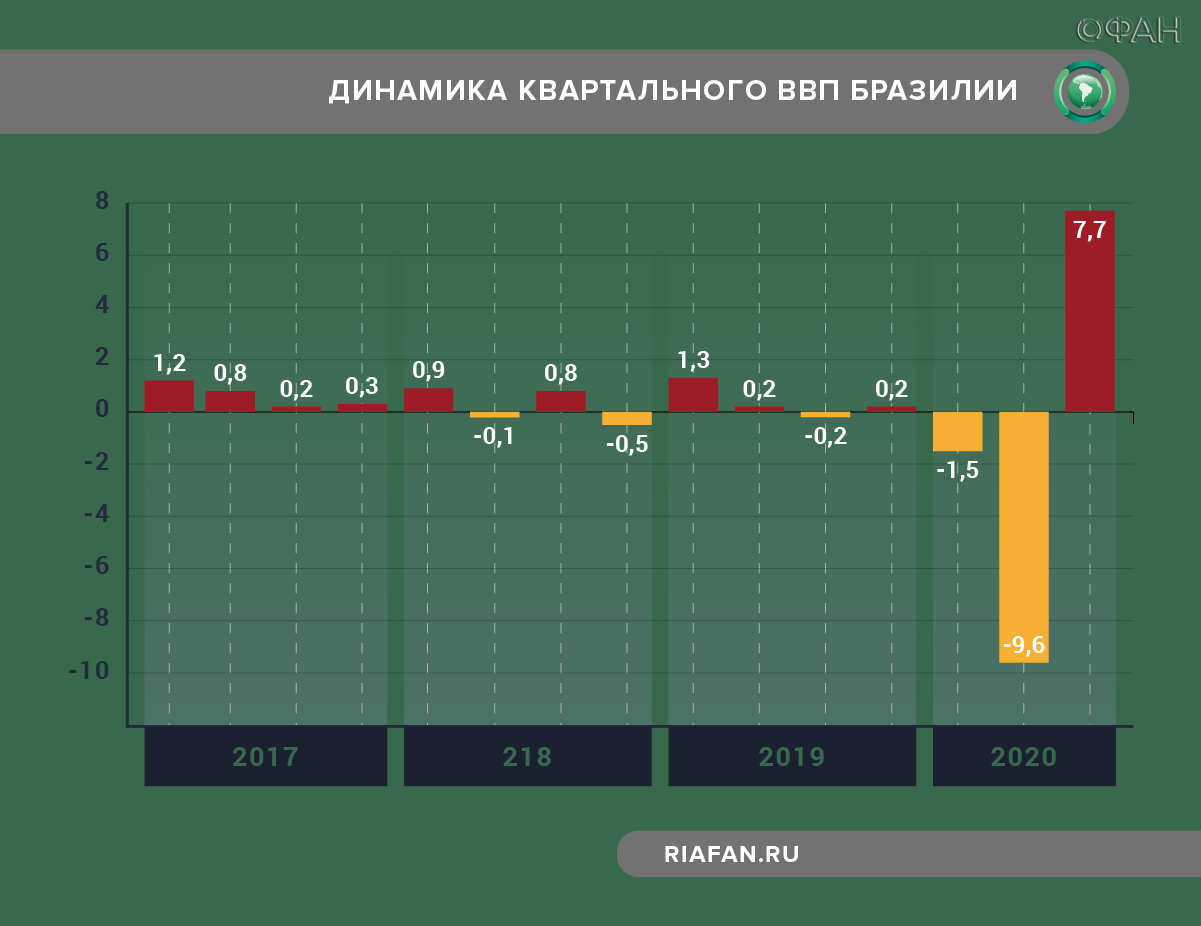Экономический рост бразилии. Финансы бразилии. Проблемы и перспективы бразилии кратко. Ввп бразилии. Зависимость ввп от денежной массы.