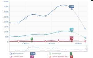 Как обсуждения повышают активность в группе?