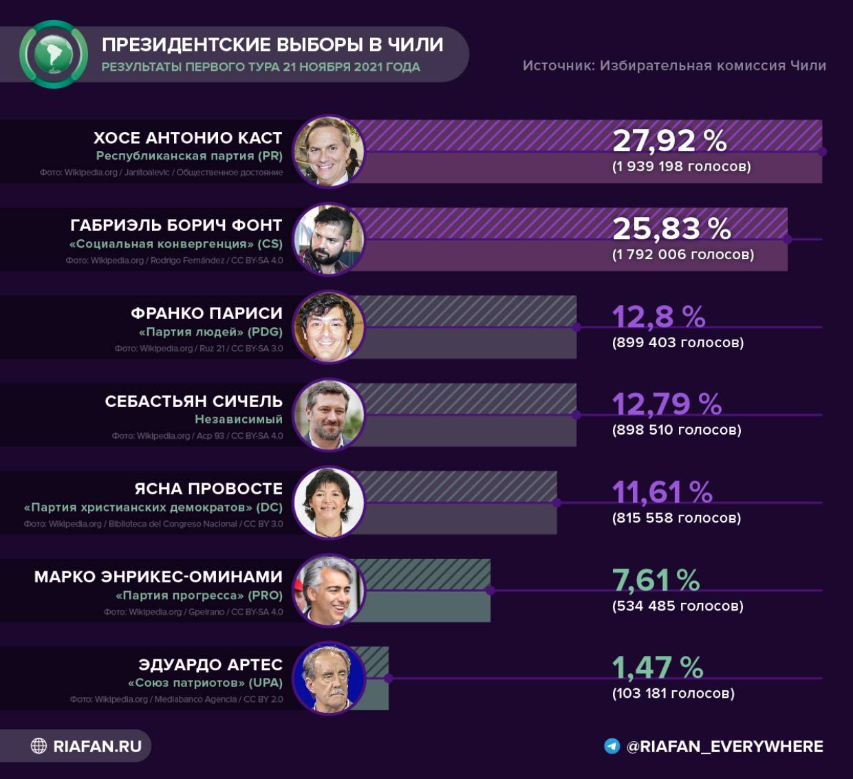 Почему молодежь Чили голосует за левых: репортаж ФАН из посольства в Москве Почему молодежь Чили голосует за левых: репортаж ФАН из посольства в Москве Весь мир