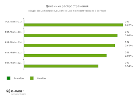 Статистика вредоносных программ в почтовом трафике