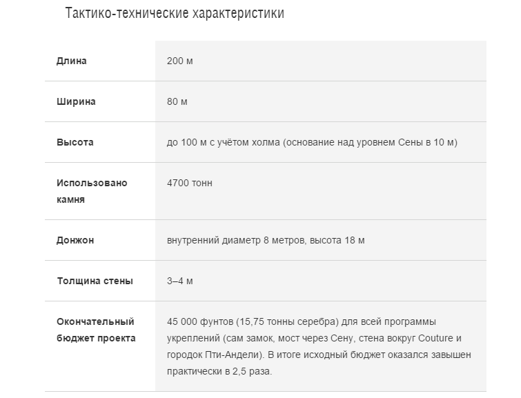 Пыль Средневековья: замок Шато-Гайар Ричард, замок, Ричарду, Готье, ШатоГайар, король, Жизор, всего, всегда, вполне, разумеется, между, время, Нормандию, своей, замка, итоге, кстати, ПтиАндели, здесь