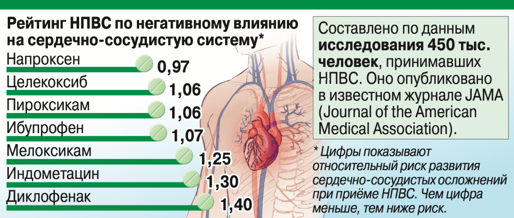 Тройной удар по почкам. Какие препараты могут вызвать осложнения лекарств, почечной, недостаточности, часто, учёные, гипертоникам, лечении, препаратов, пациентам, Поэтому, лекарства, суставов, давления, вместе, препараты, от гипертонии, групп, с НПВС, и НПВС, всего