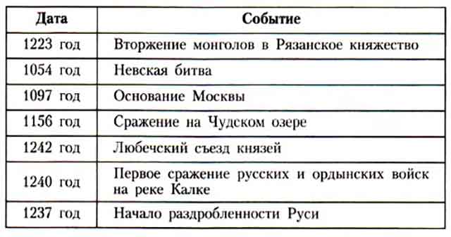 Установите соответствие между датой и событием 1648