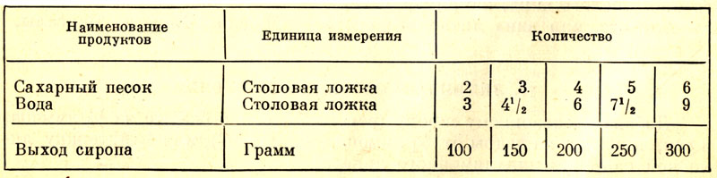 Сколько сиропа. Соотношение сахара и глюкозного сиропа. Сколько грамм в чайной ложке сахарного сиропа. Грамм сахара для сахарного сиропа. Сахарный сироп в 1 столовой ложке.