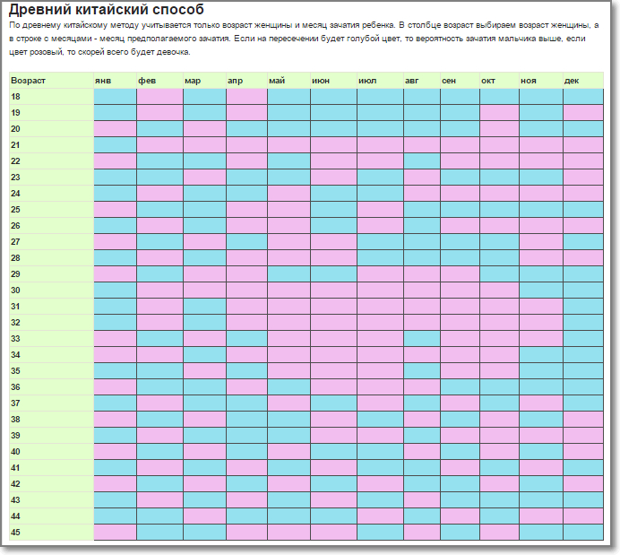 Как узнать пол ребенка по схеме
