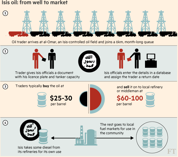 ISIS oil market