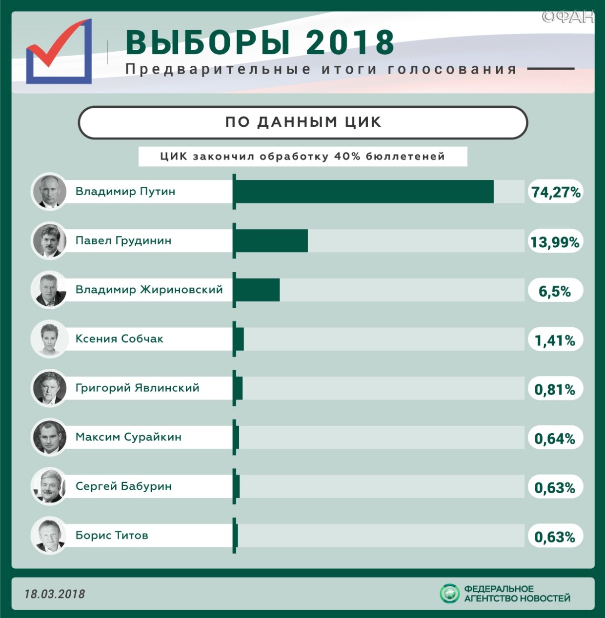 Выборы президента России 2018: результаты, явка, оценки
