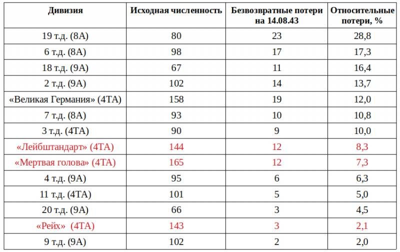 Войска СС и вермахт в Курской битве. Сравнительный анализ боевого применения Войска СС и вермахт в Курской битве. Сравнительный анализ боевого применения история