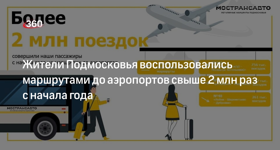 Жители Подмосковья воспользовались маршрутами до аэропортов свыше 2 млн раз с начала года