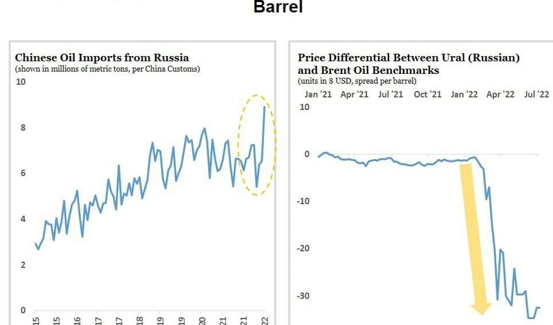 Эксперты Йеля: экспорт в Китай не спасет Россию от падения нефтяных доходов