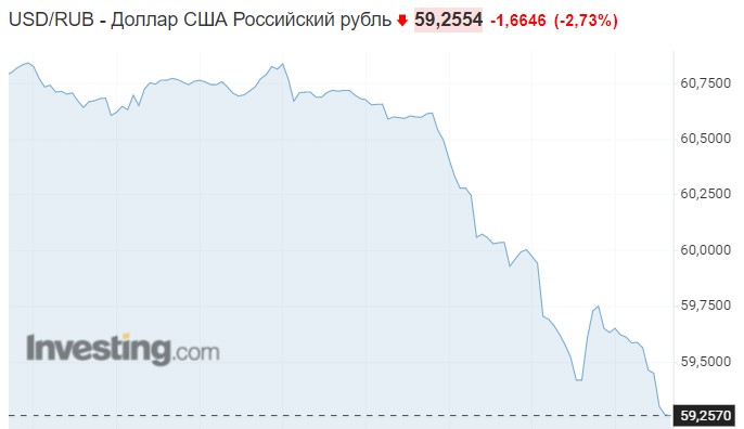 Рубль растет к доллару. Курс доллара к рублю. Евро к рублю. 60 Рублей за евро. Падение рубля.