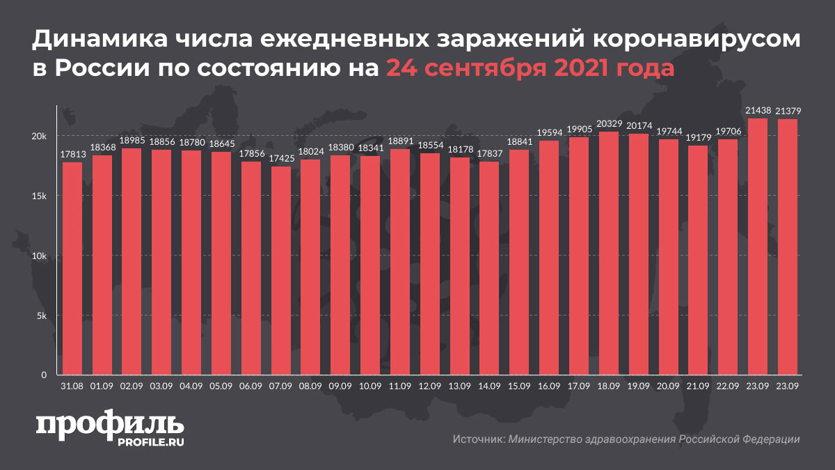 За сутки в России выявили 21379 новых случаев COVID-19