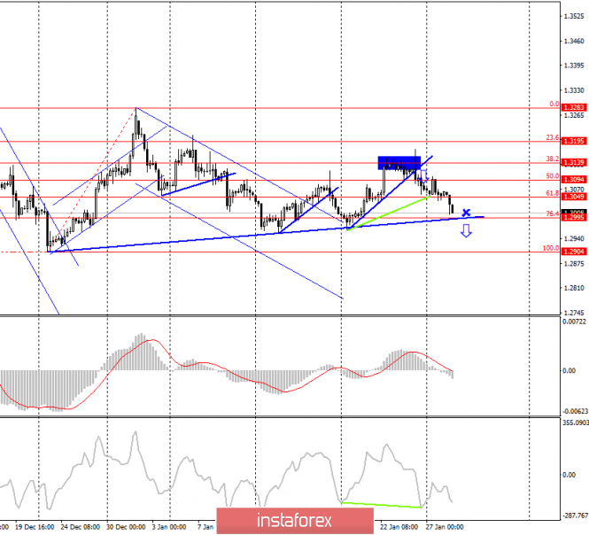 GBP/USD. 28 января. Британец почти отработал цель 1,2995! Ждем формирования новой торговой идеи!