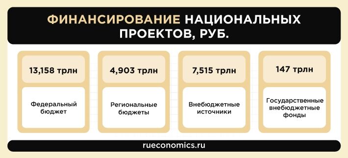 Кто финансирует национальные проекты