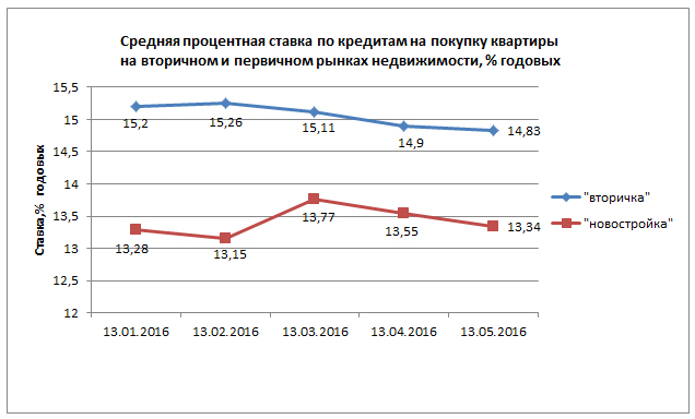 Ипотека 24 год процент. Проценты по ипотеке в 2012 году. Ставка поткредиту УРАЛСИБ. Ставка по ипотеке в 2012. Ставки по ипотеке в Газпромбанке в 2016 году.