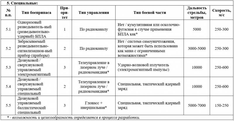 Тридцать шесть унифицированных боеприпасов для ракетного танка   оружие